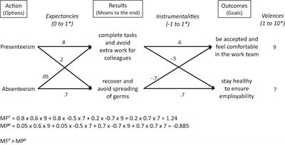 Understanding the Decision-Making Process Between Presenteeism and Absenteeism